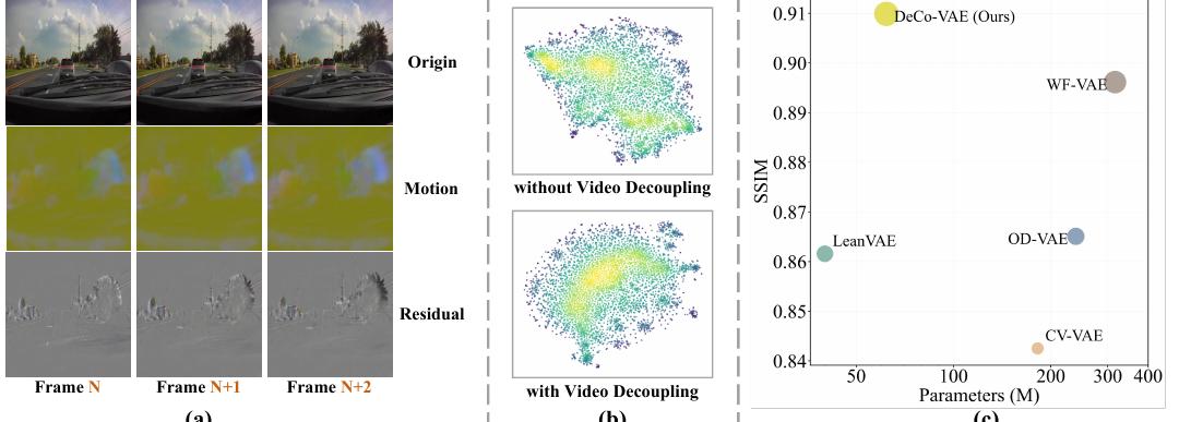 DeCo-VAE decoupled video representation overview