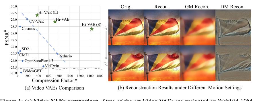Hi-VAE compact video latent comparison
