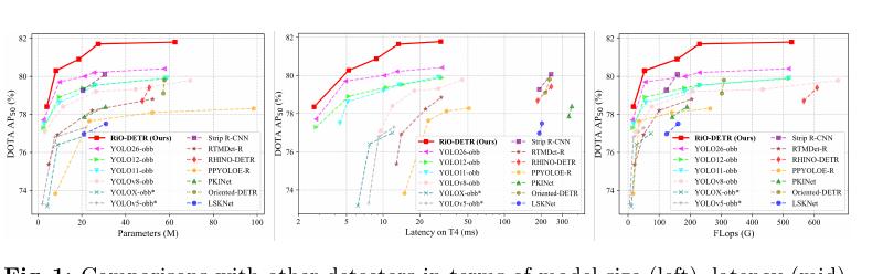 RiO-DETR speed and accuracy comparison